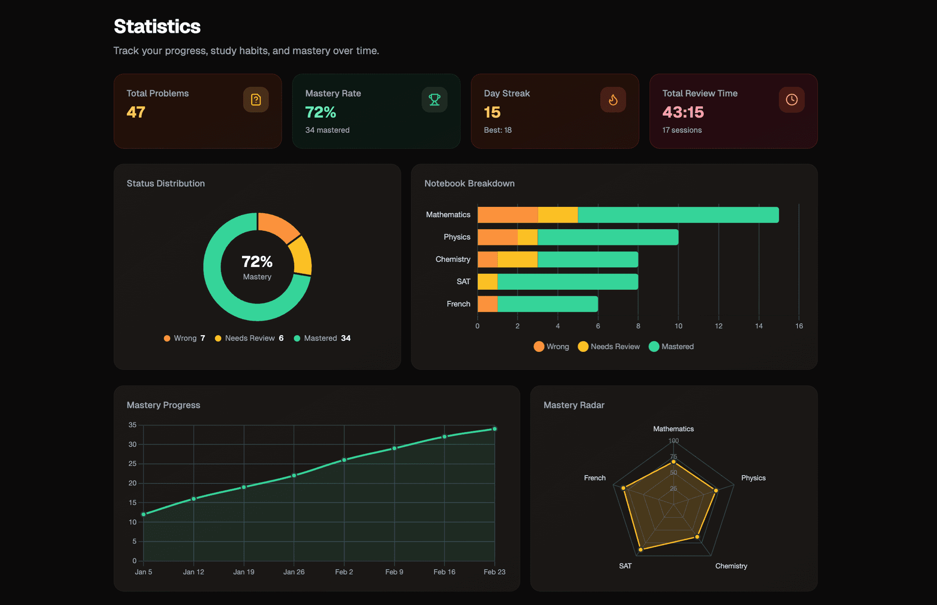 Statistics dashboard with charts and heatmap