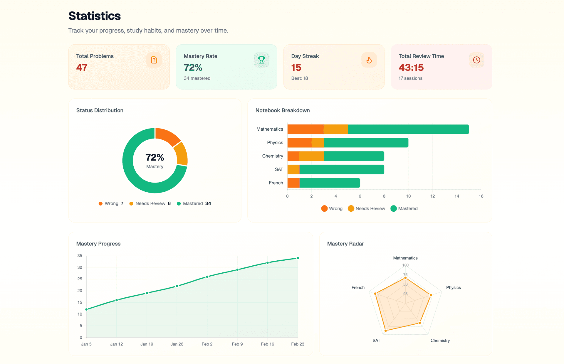 Statistics dashboard with charts and heatmap